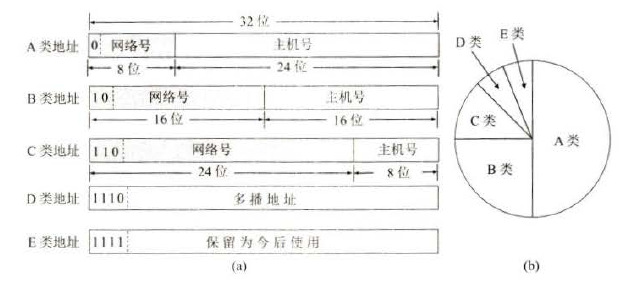 图5 分类的 IP 地址以及各类地址所占的比例
