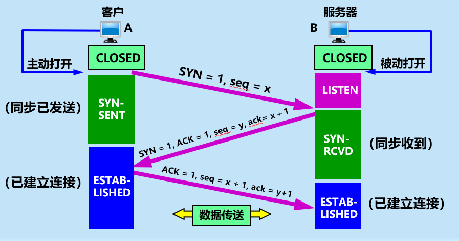 图6 TCP 的连接建立